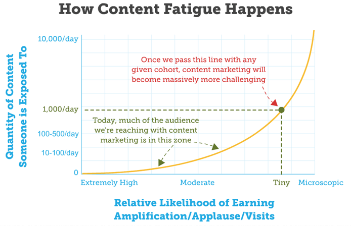 content-fatigue