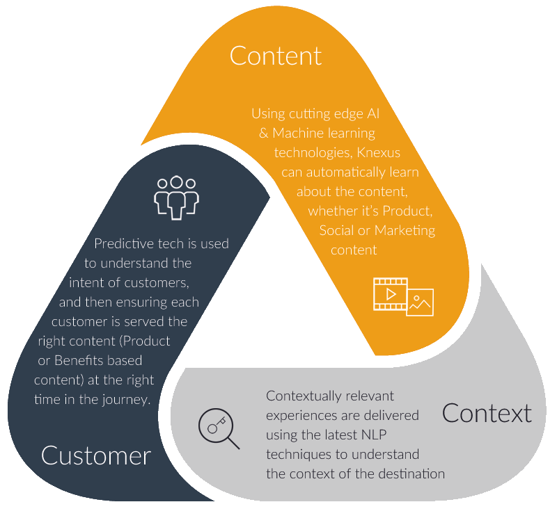 How does the Knexus technology work?