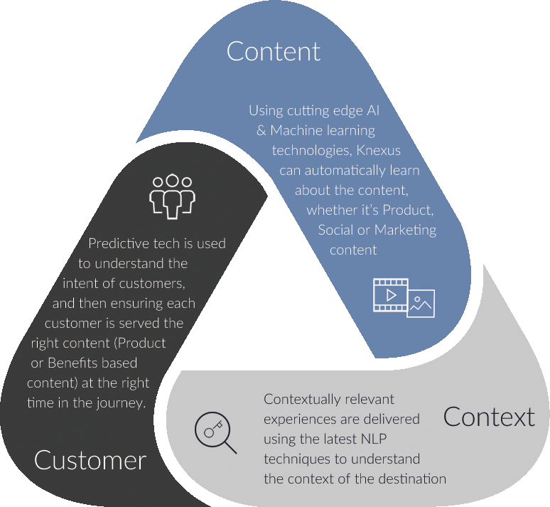How does the Knexus technology work?
