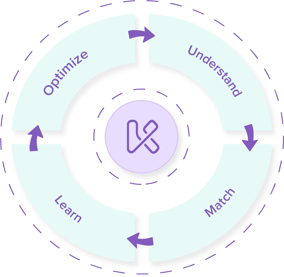 Close the loop with personalization