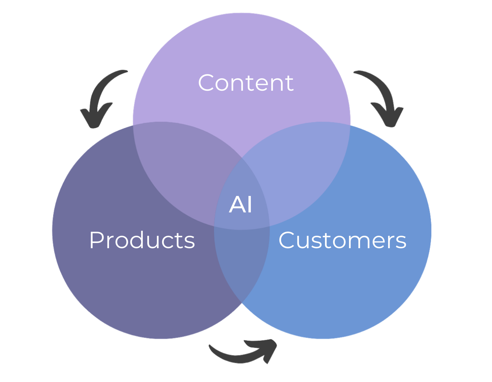 AI & Machine Learning Process AI & Machine Learning Process