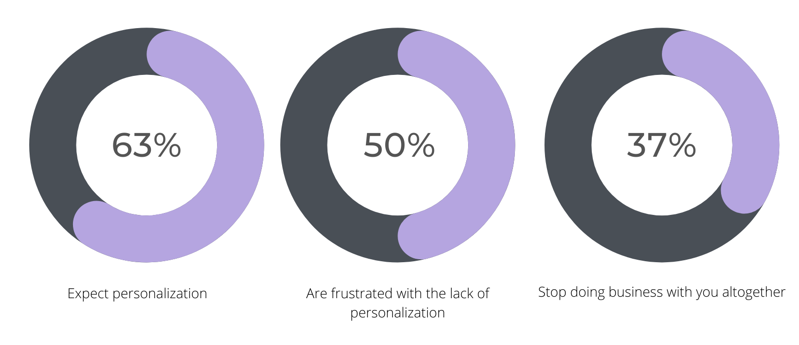 63% (10) Personalization Statistics